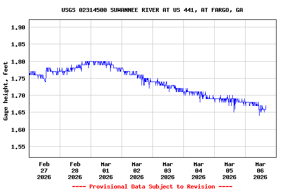 Graph of  Gage height, feet