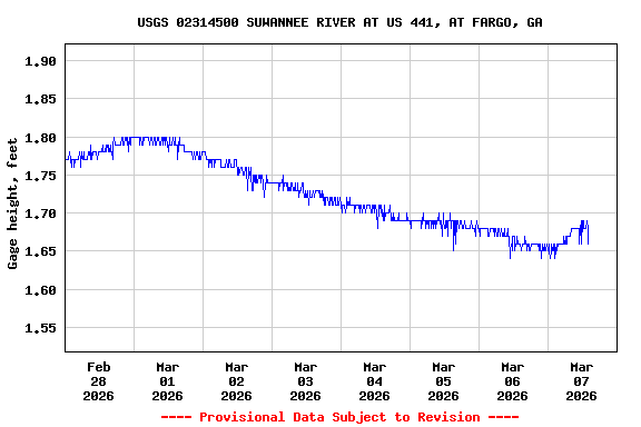 Graph of  Gage height, feet