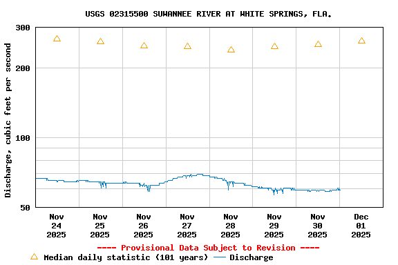 Graph of  Discharge, cubic feet per second