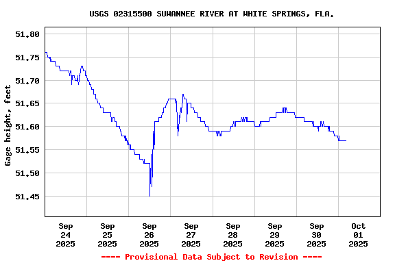 Graph of  Gage height, feet