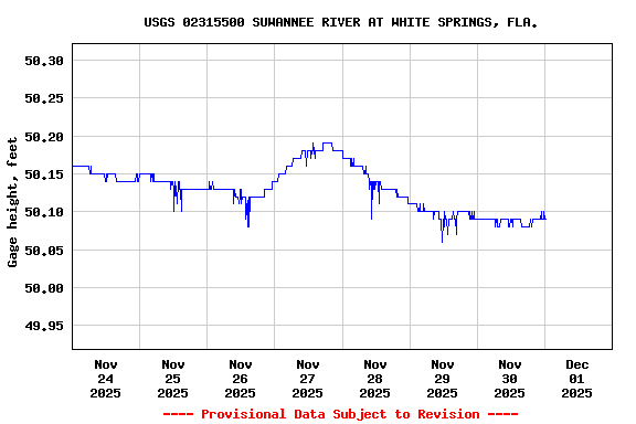 Graph of  Gage height, feet