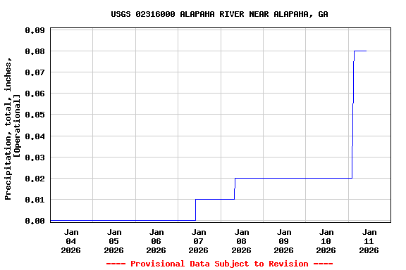 Graph of  Precipitation, total, inches, [Operational]