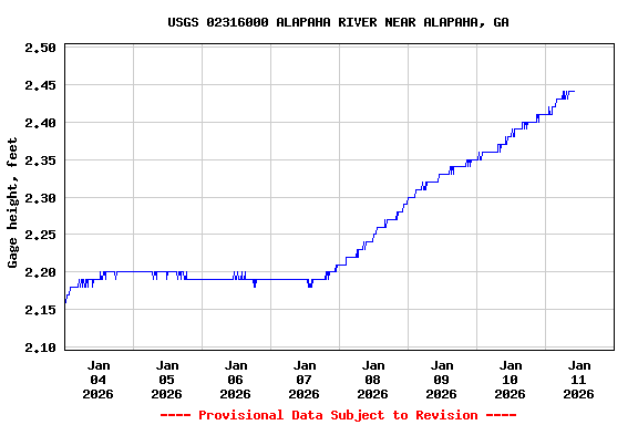 Graph of  Gage height, feet