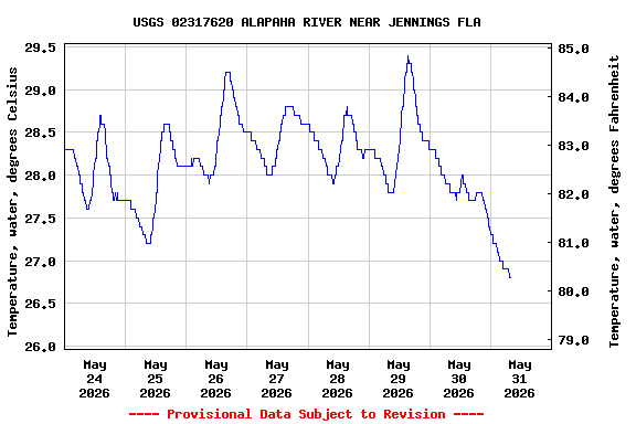 Graph of  Temperature, water, degrees Celsius