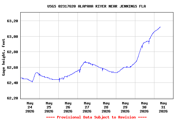 Graph of  Gage height, feet