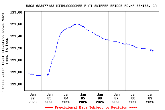 Graph of  Stream water level elevation above NAVD 1988, in feet