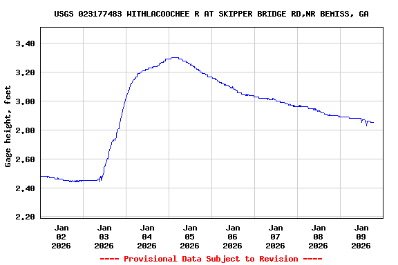 Graph of  Gage height, feet