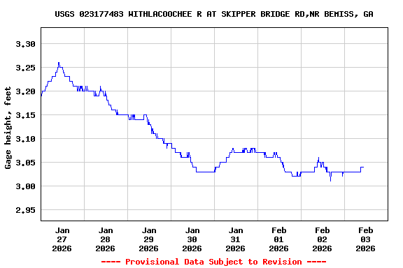 Graph of  Gage height, feet