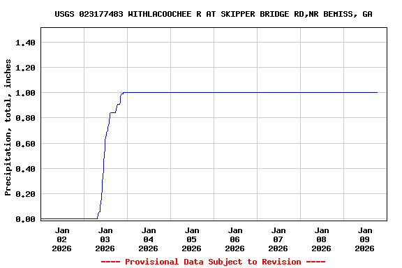 Graph of  Precipitation, total, inches