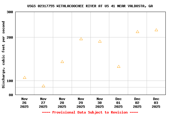 Graph of  Discharge, cubic feet per second