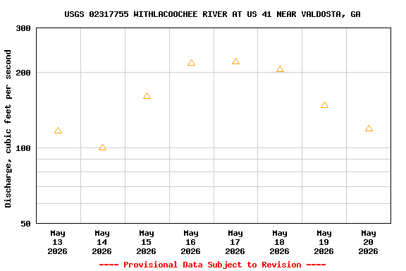 Graph of  Discharge, cubic feet per second