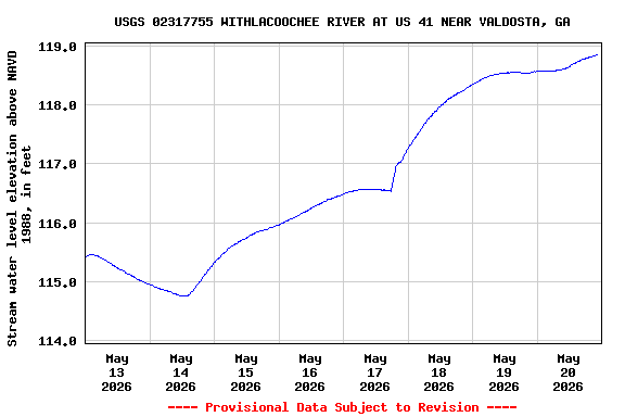 Graph of  Stream water level elevation above NAVD 1988, in feet