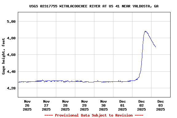 Graph of  Gage height, feet