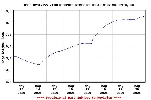 Graph of  Gage height, feet
