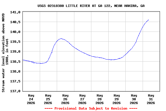 Graph of  Stream water level elevation above NAVD 1988, in feet