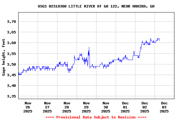 Graph of  Gage height, feet