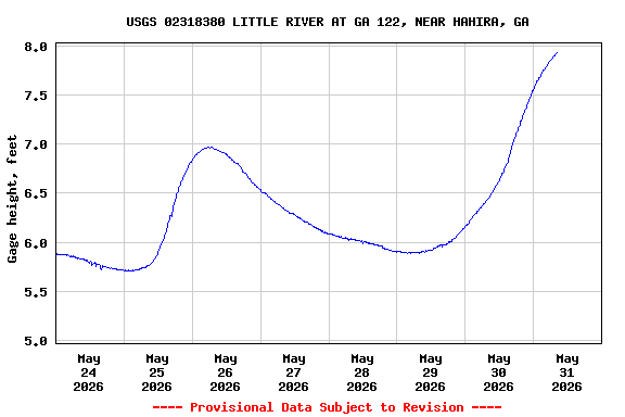 Graph of  Gage height, feet