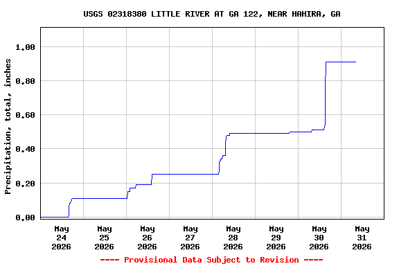 Graph of  Precipitation, total, inches