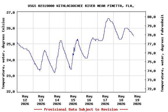 Graph of  Temperature, water, degrees Celsius