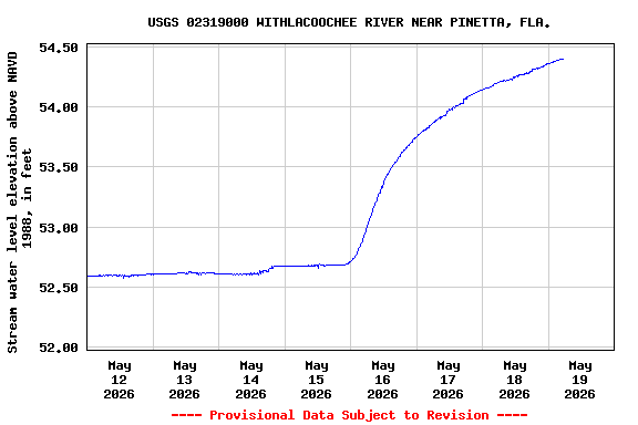 Graph of  Stream water level elevation above NAVD 1988, in feet