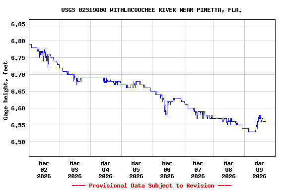 Graph of  Gage height, feet