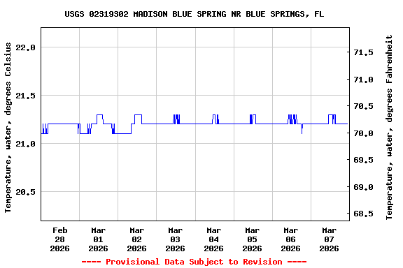 Graph of  Temperature, water, degrees Celsius