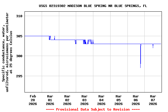 Graph of  Specific conductance, water, unfiltered, microsiemens per centimeter at 25 degrees Celsius