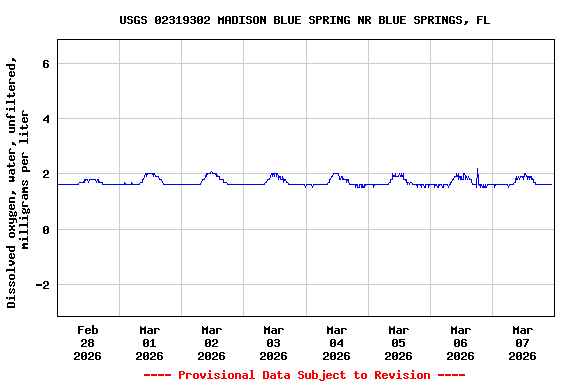 Graph of  Dissolved oxygen, water, unfiltered, milligrams per liter