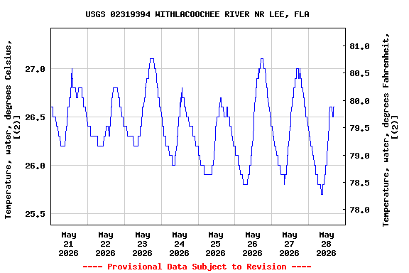 Graph of  Temperature, water, degrees Celsius, [(2)]