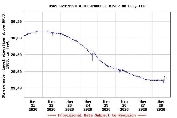 Graph of  Stream water level elevation above NAVD 1988, in feet