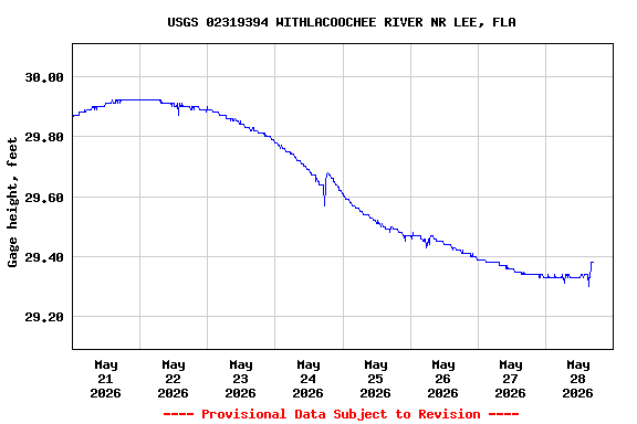 Graph of  Gage height, feet