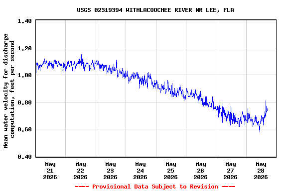 Graph of  Mean water velocity for discharge computation, feet per second