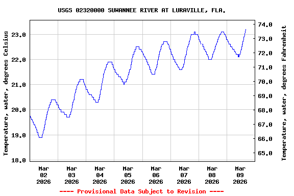 Graph of  Temperature, water, degrees Celsius