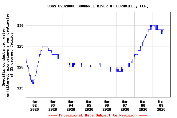 Graph of  Specific conductance, water, unfiltered, microsiemens per centimeter at 25 degrees Celsius