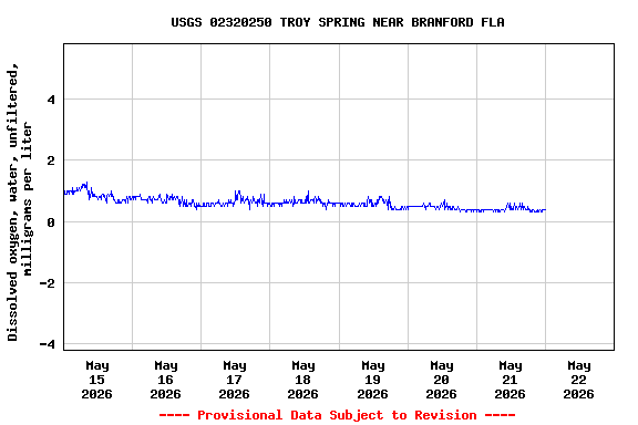 Graph of  Dissolved oxygen, water, unfiltered, milligrams per liter