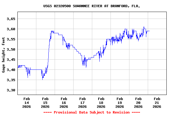 Graph of  Gage height, feet