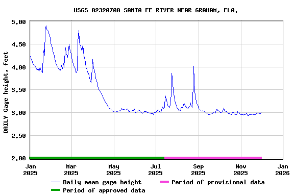 Graph of DAILY Gage height, feet