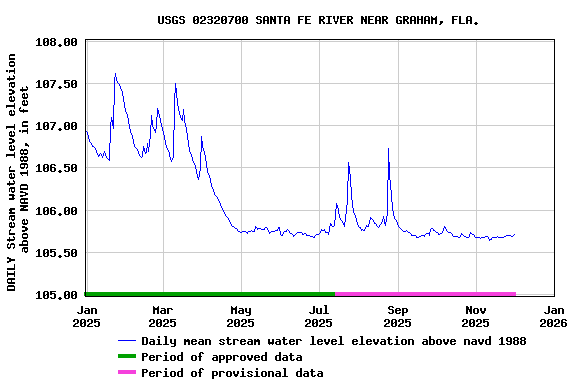 Graph of DAILY Stream water level elevation above NAVD 1988, in feet