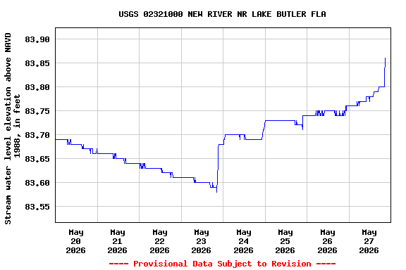 Graph of  Stream water level elevation above NAVD 1988, in feet