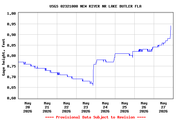Graph of  Gage height, feet