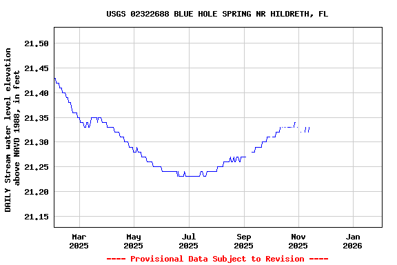 Graph of DAILY Stream water level elevation above NAVD 1988, in feet