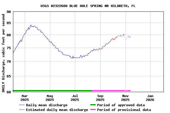 Graph of DAILY Discharge, cubic feet per second