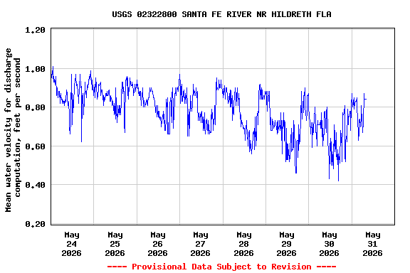 Graph of  Mean water velocity for discharge computation, feet per second