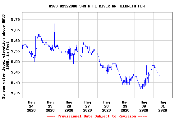 Graph of  Stream water level elevation above NAVD 1988, in feet