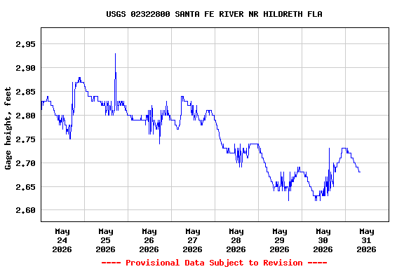 Graph of  Gage height, feet