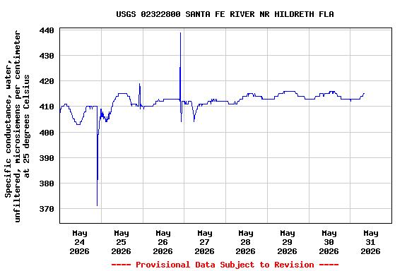 Graph of  Specific conductance, water, unfiltered, microsiemens per centimeter at 25 degrees Celsius