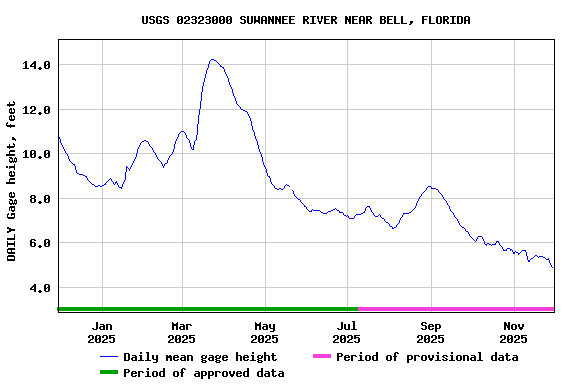 Graph of DAILY Gage height, feet