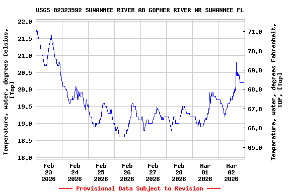 Graph of  Temperature, water, degrees Celsius, [Top]