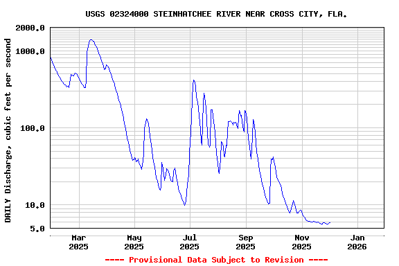 Graph of DAILY Discharge, cubic feet per second
