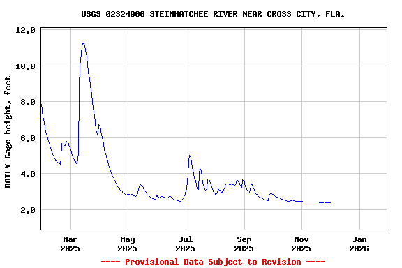 Graph of DAILY Gage height, feet